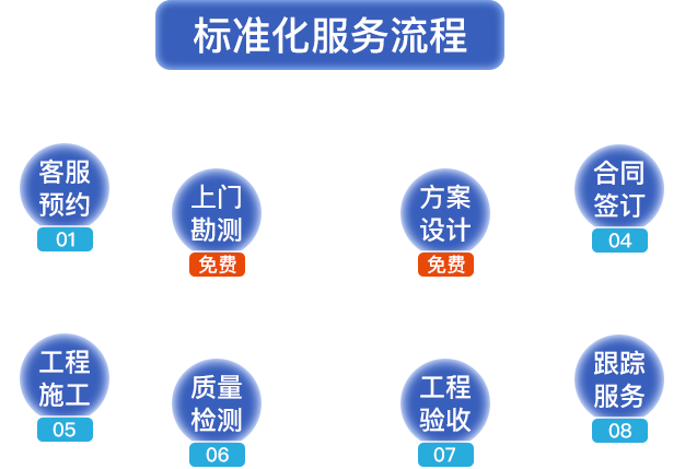 標(biāo)準(zhǔn)化服務(wù)流程?？头A(yù)約，上門(mén)勘測(cè)，方案設(shè)計(jì)，合同簽定，工程施工，質(zhì)量檢測(cè)，工程驗(yàn)收，跟蹤服務(wù)