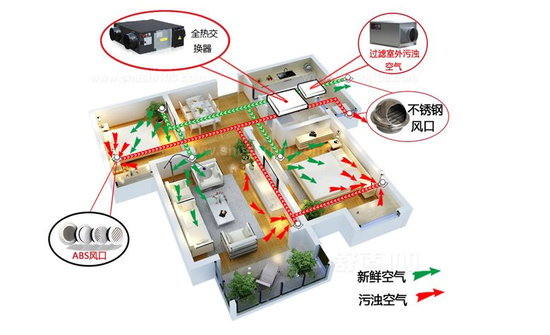 新風(fēng)系統(tǒng)可以去除灰塵、霧霾、甲醛嗎